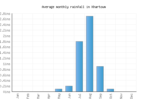 Khartoum monthly rainfall chart (inches)