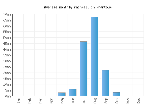 Khartoum monthly rainfall chart (mm)
