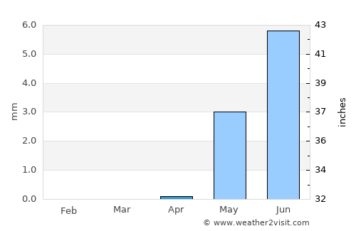 Khartoum average rain in April