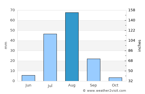 Khartoum average rain in August