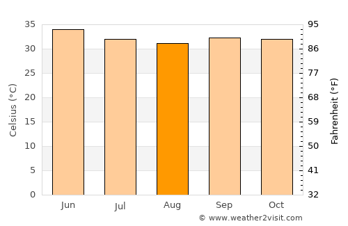 Khartoum average temperature in August