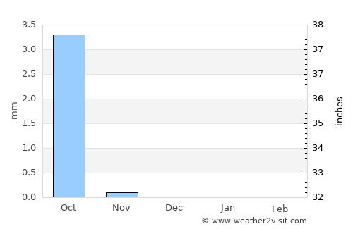 Khartoum average rain in December
