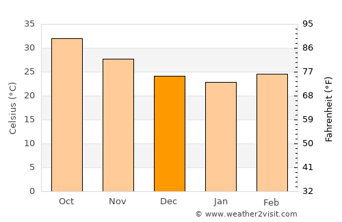 Khartoum average temperature in December