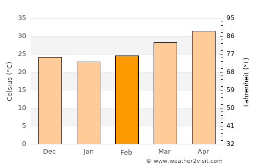 Khartoum average temperature in February