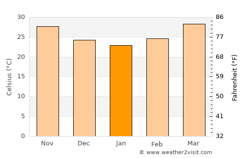 Khartoum average temperature in January