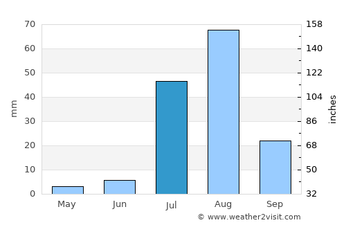 Khartoum average rain in July