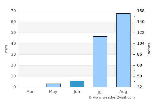 Khartoum average rain in June