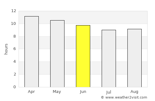 Khartoum average rain in June