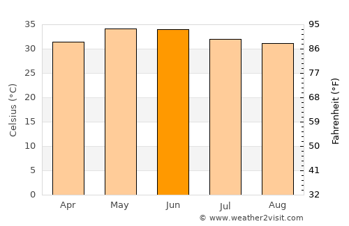 Khartoum average temperature in June
