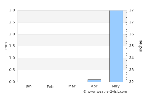 Khartoum average rain in March