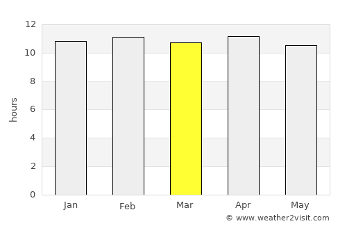 Khartoum average rain in March