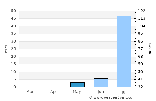 Khartoum average rain in May