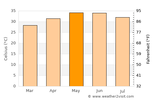 Khartoum average temperature in May