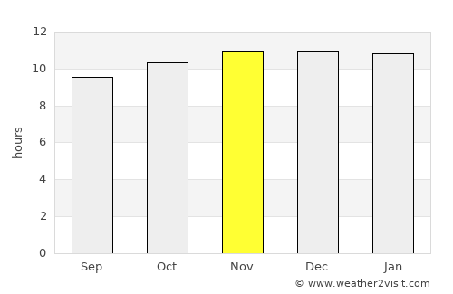 Khartoum average rain in November