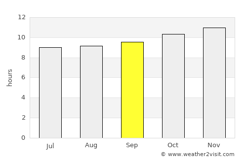 Khartoum average rain in September