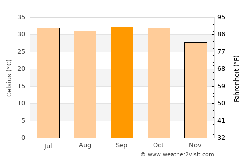 Khartoum average temperature in September