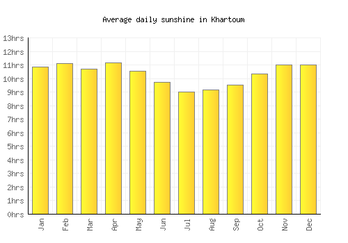 Khartoum average daily sunshine chart