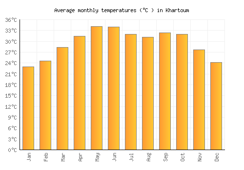 Khartoum average temperature chart (Celsius)