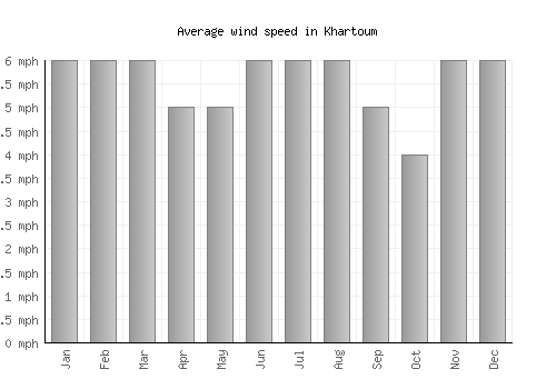 Khartoum average winspeed by month (mph)