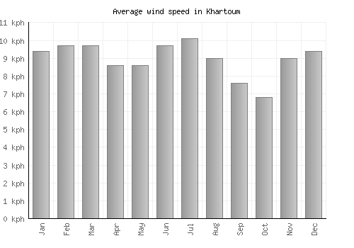 Khartoum average winspeed by month (km/h)