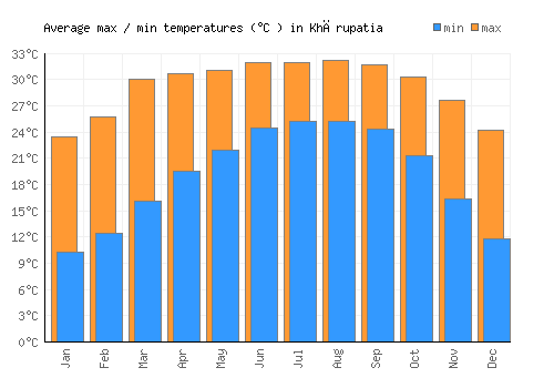Khārupatia average minimum / maximum temperatures (Celsius)