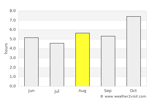 Khārupatia average rain in August