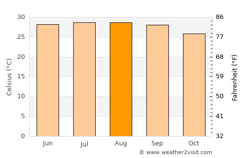 Khārupatia average temperature in August