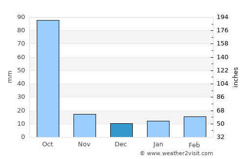 Khārupatia average rain in December
