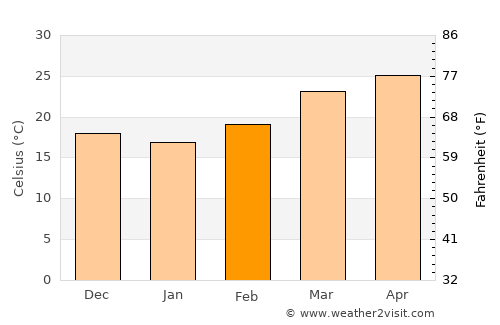 Khārupatia average temperature in February