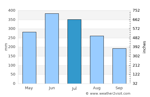Khārupatia average rain in July