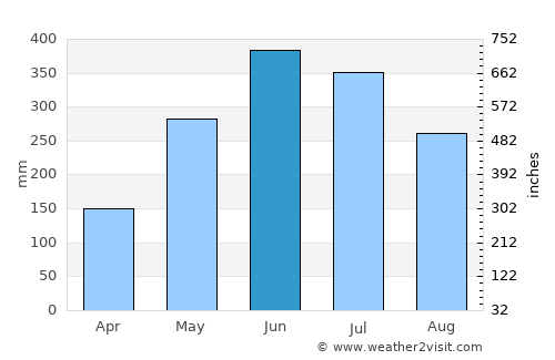 Khārupatia average rain in June