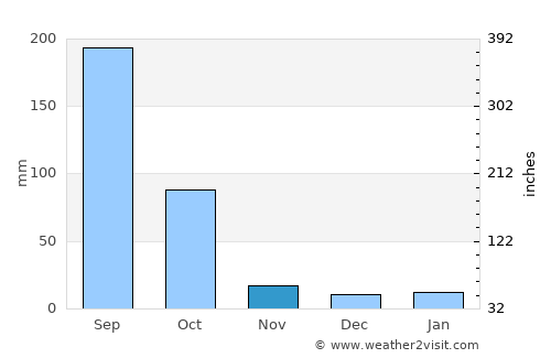 Khārupatia average rain in November