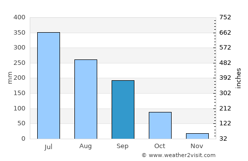 Khārupatia average rain in September