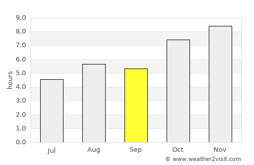 Khārupatia average rain in September