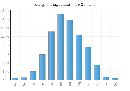 Khārupatia monthly rainfall chart (inches)