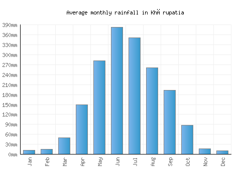 Khārupatia monthly rainfall chart (mm)