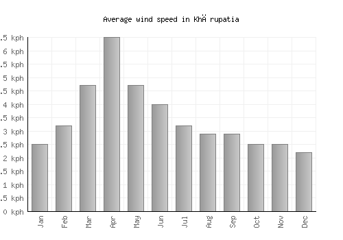 Khārupatia average winspeed by month (km/h)