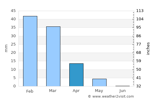 Khaşab average rain in April