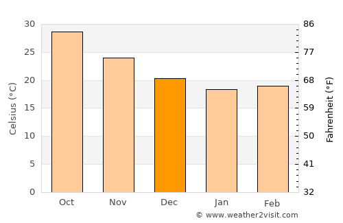 Khaşab average temperature in December