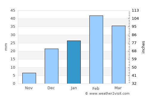 Khaşab average rain in January