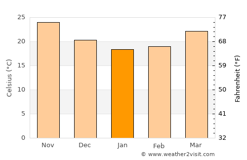 Khaşab average temperature in January