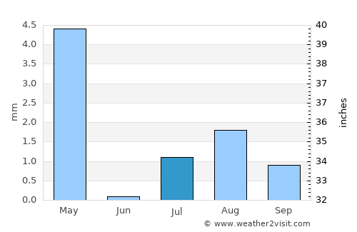 Khaşab average rain in July