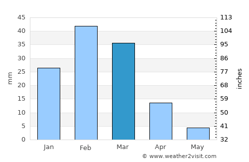 Khaşab average rain in March