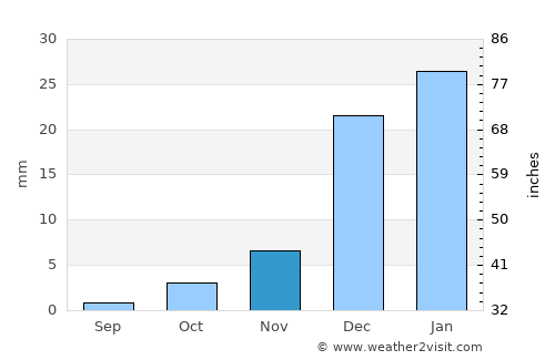 Khaşab average rain in November