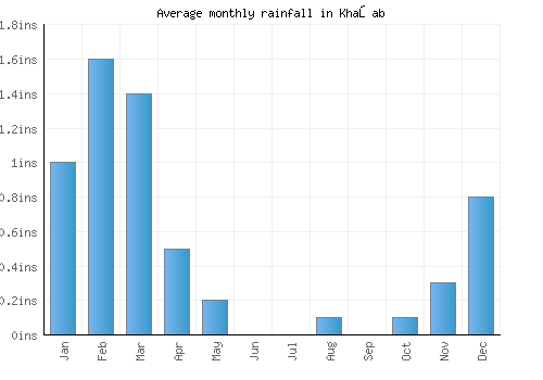 Khaşab monthly rainfall chart (inches)