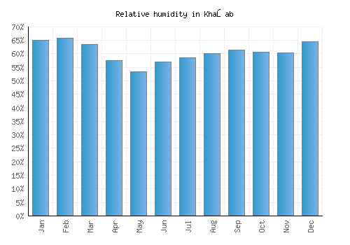 Khaşab relative humidity averages