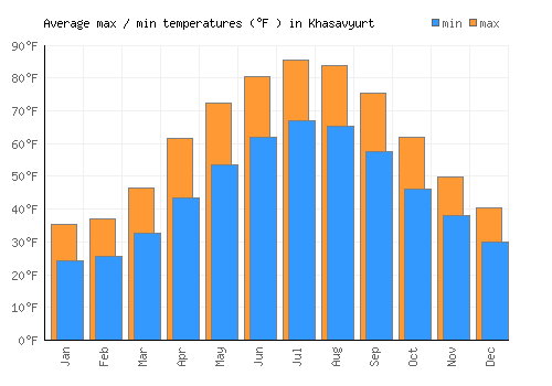 Khasavyurt average minimum / maximum temperatures (Fahrenheit)