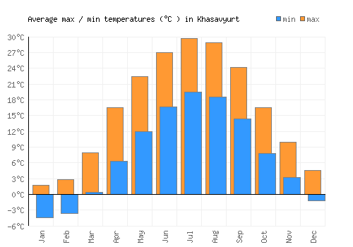 Khasavyurt average minimum / maximum temperatures (Celsius)
