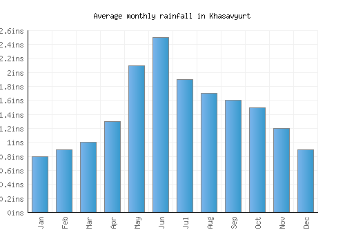 Khasavyurt monthly rainfall chart (inches)
