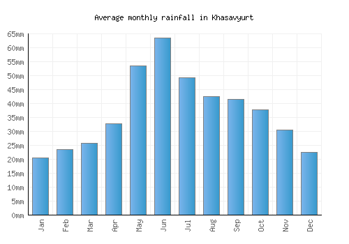 Khasavyurt monthly rainfall chart (mm)